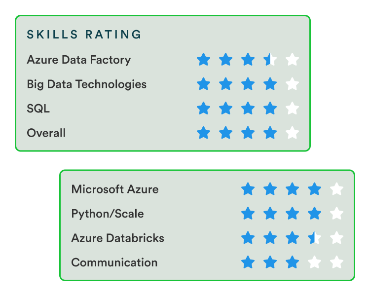 Rating Candidate Based on Skills